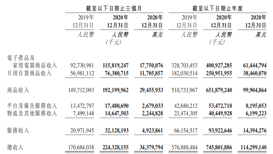 京东财报：2020Q4用户增量再创新高，数智供应链赋能社会