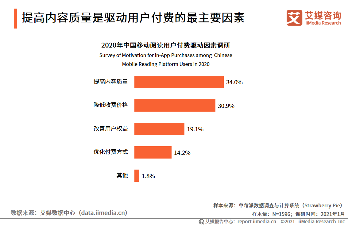 移动阅读行业报告：市场规模达372.1亿，免费阅读市场受关注