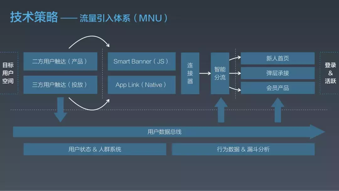 淘宝用户增长的5+1个策略（QCon 2019 大会分享）