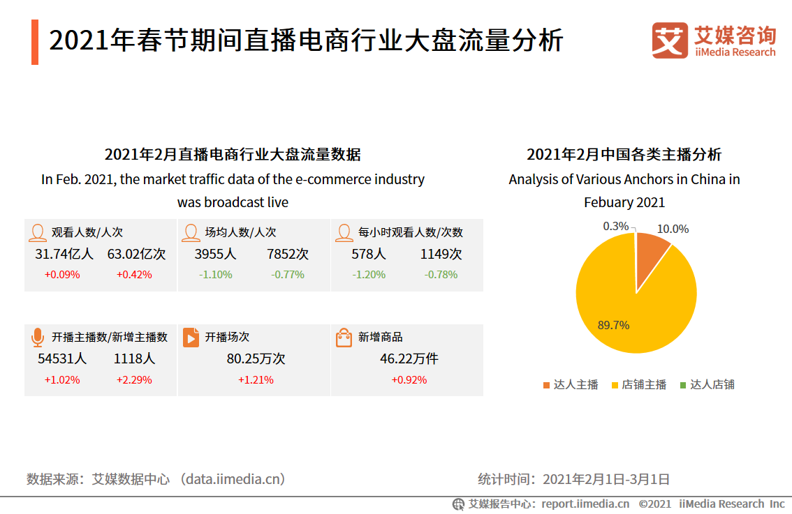 直播电商双月报：2021年2月行业总观看人数超过30亿人