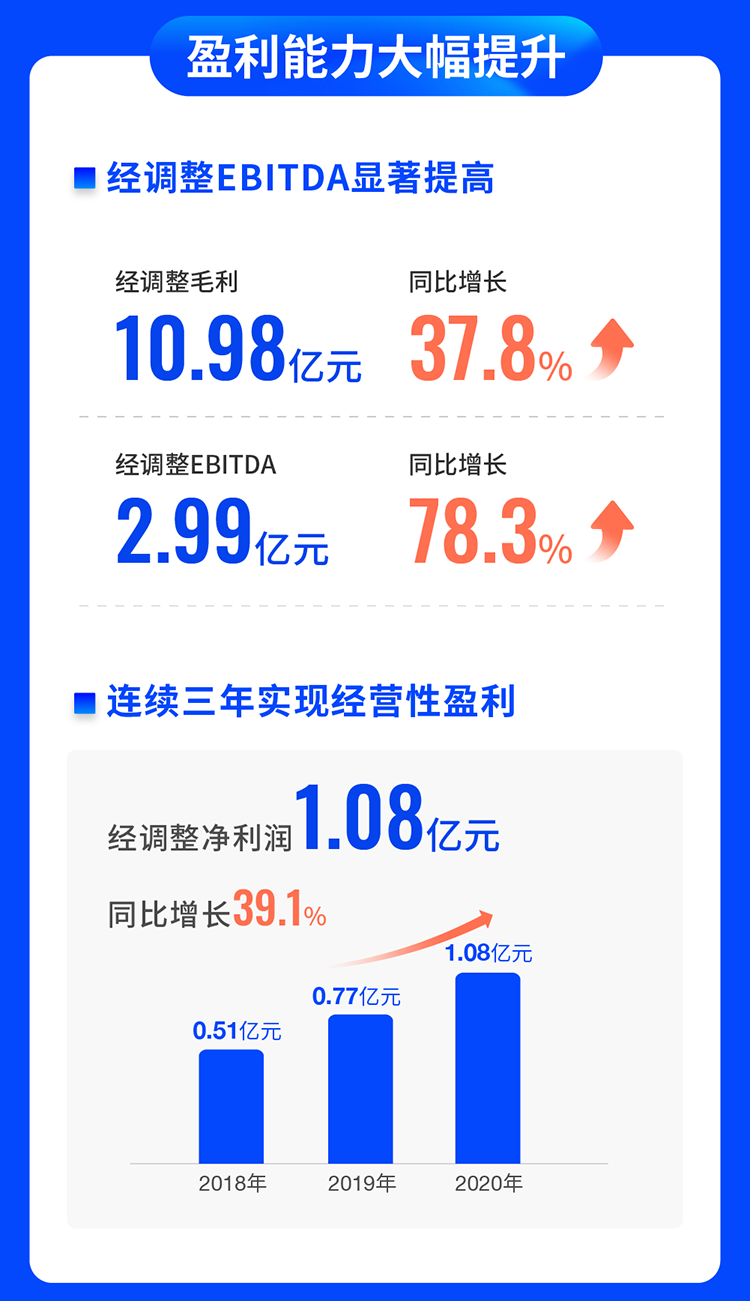 微盟2020年财报解读：双轮驱动领跑行业，营收再涨43.7%