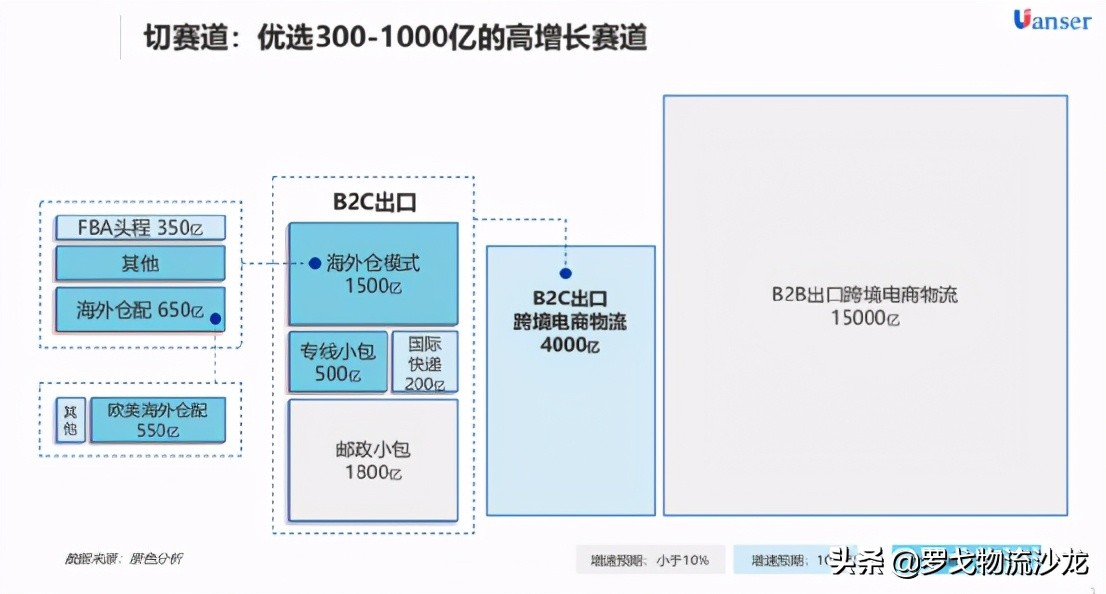 5000亿增量市场的跨境物流，2021还能稳住40%的增速么