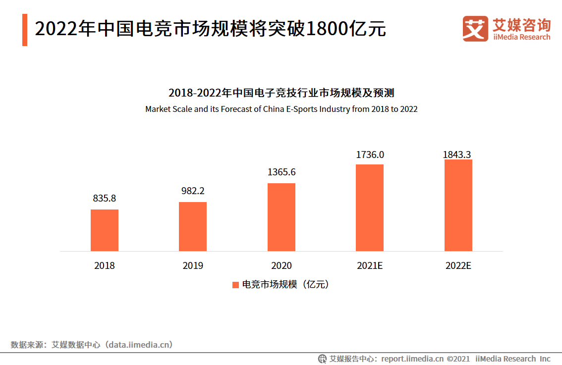 电竞直播报告：2022市场规模将破400亿，视频平台加码布局