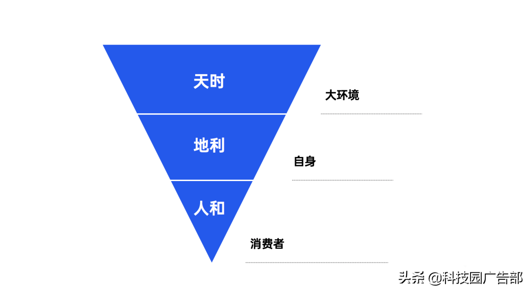 2021年策划人必备的42个营销模型