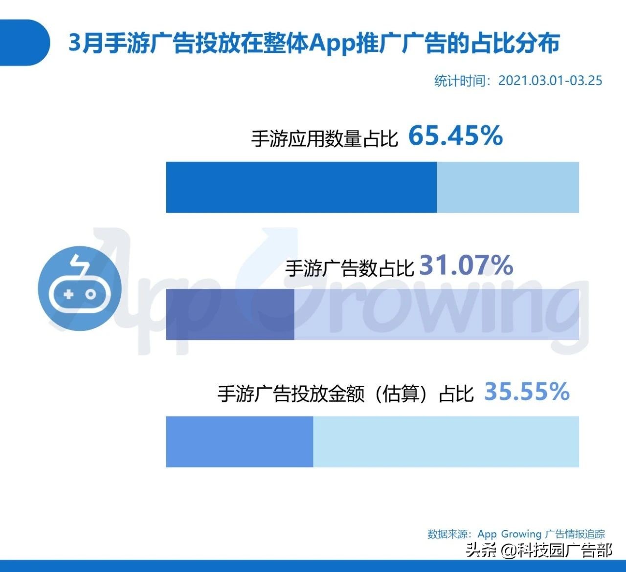 2021年3月手游买量分析