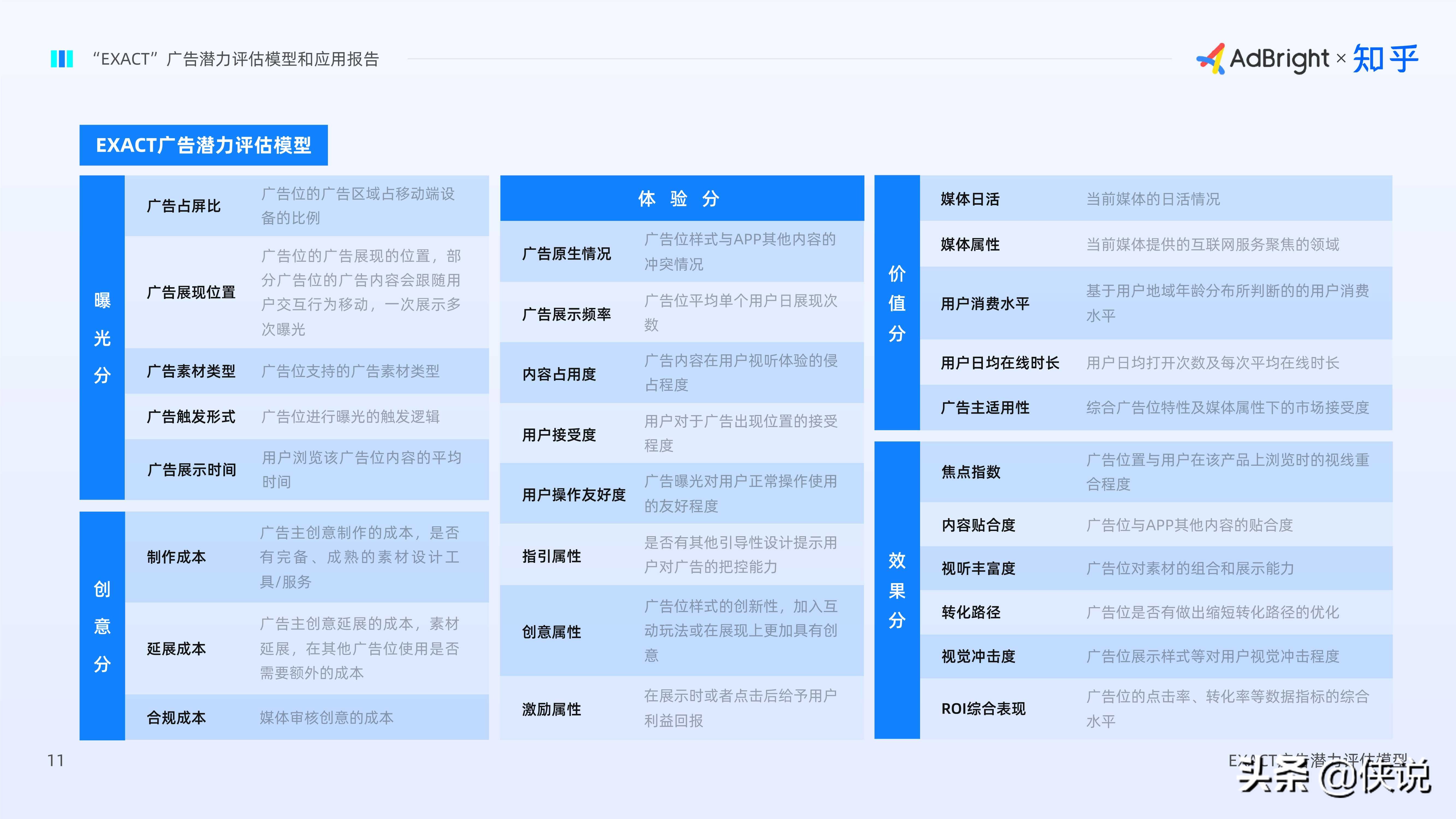 EXACT广告潜力评估模型和应用报告（AdBright知乎）