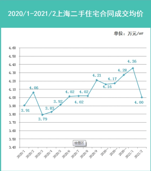 量价双跌！2021年上海楼市，还有投资价值吗？