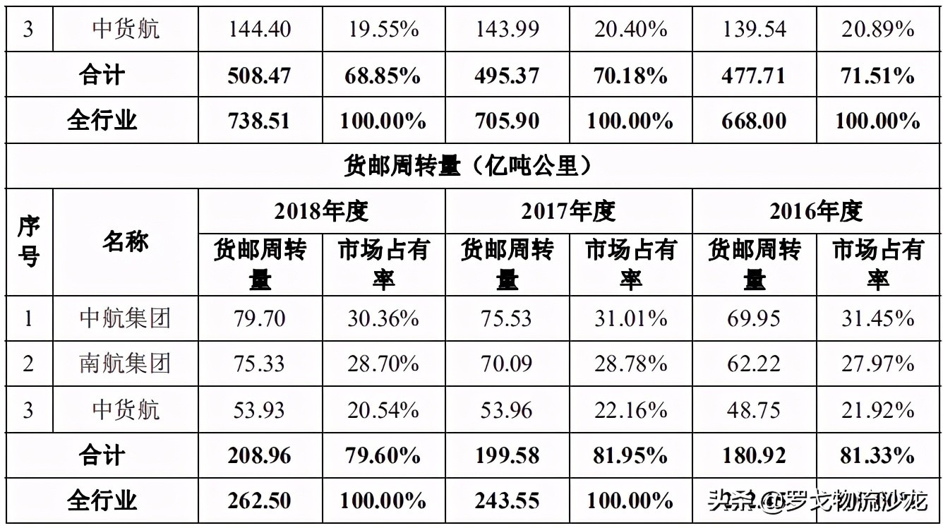 普洛斯、德邦争相投资的物流公司即将上市，航空物流将迎新风口？