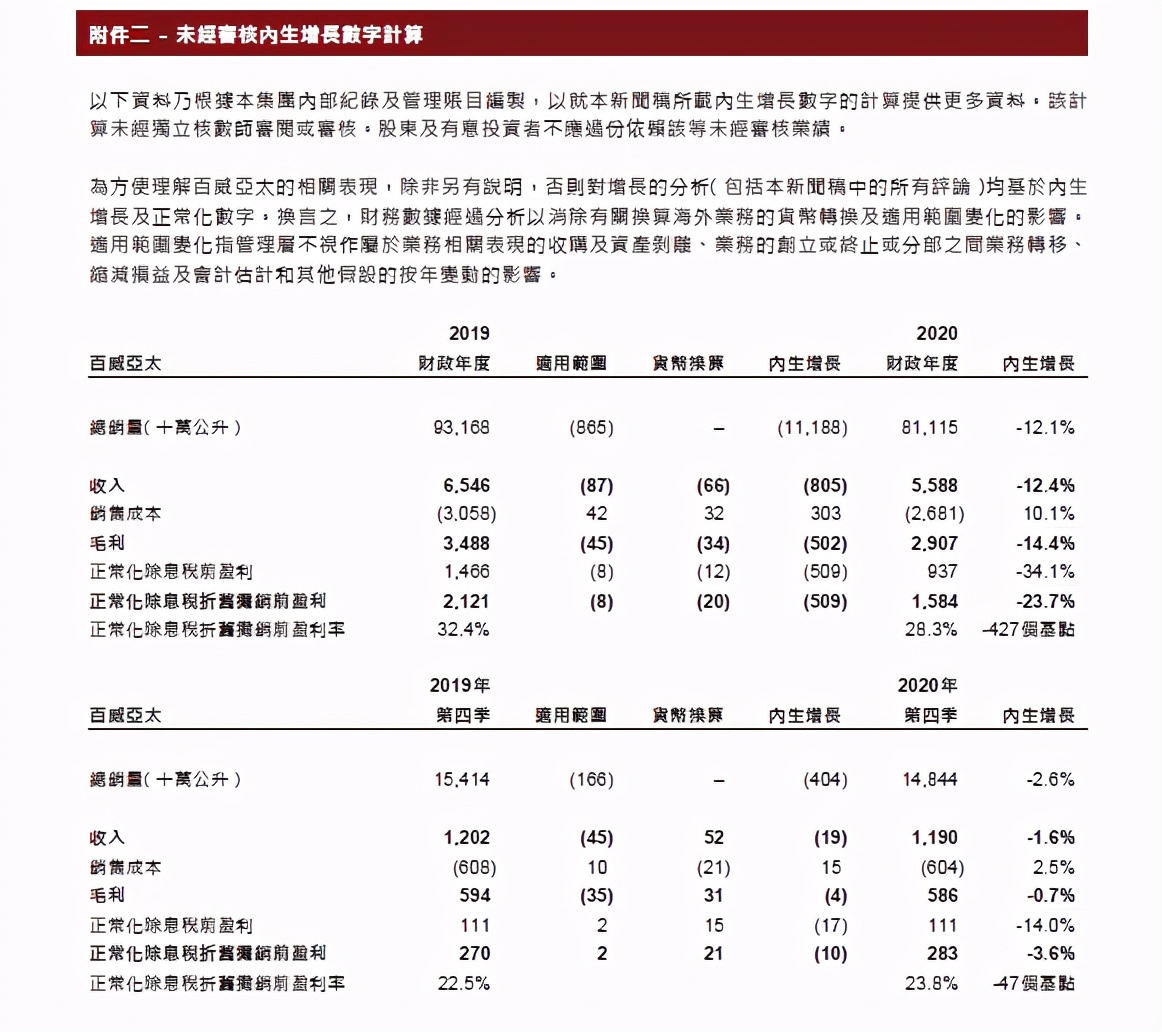 高端市场遭三巨头围猎，百威中国去年营收利润双降