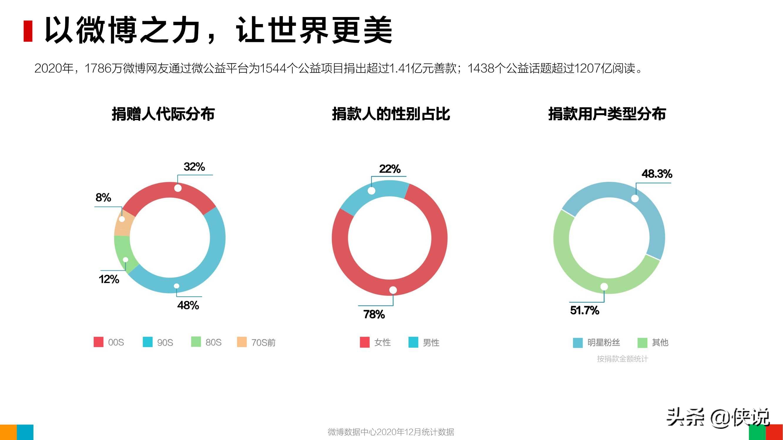 微博2020用户发展报告：女玩家大量进入游戏世界