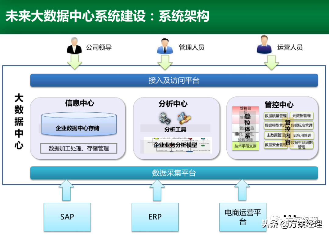 电商运营平台整体规划方案(ppt)