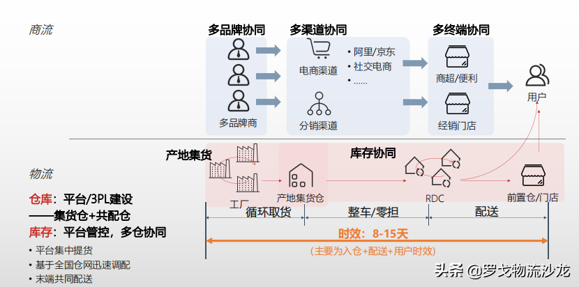 重构品牌方供应链竞争力，一盘货+送装一体有门道