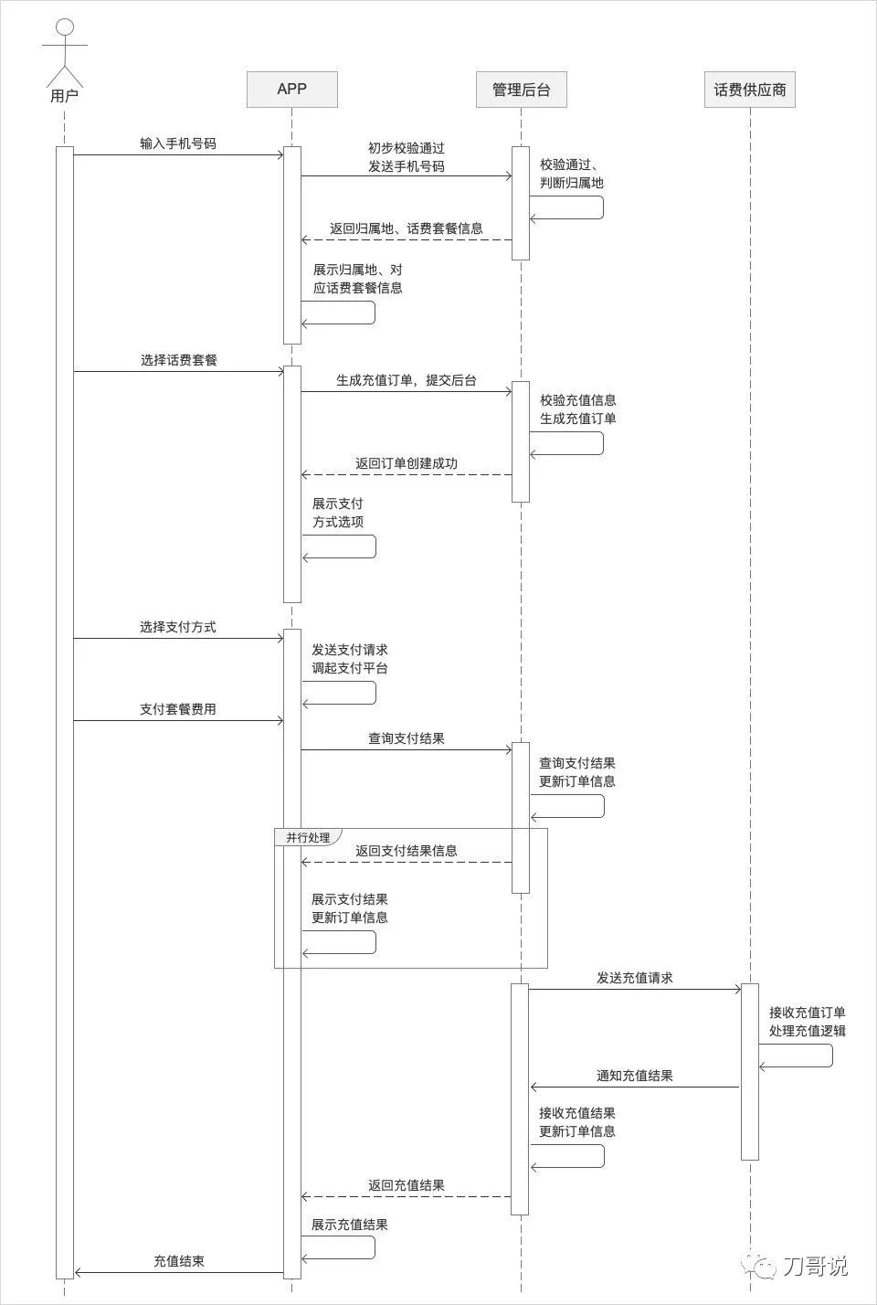 产品经理怎么画流程图？