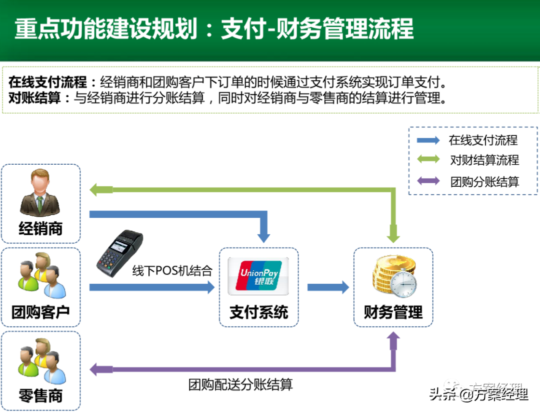 电商运营平台整体规划方案(ppt)