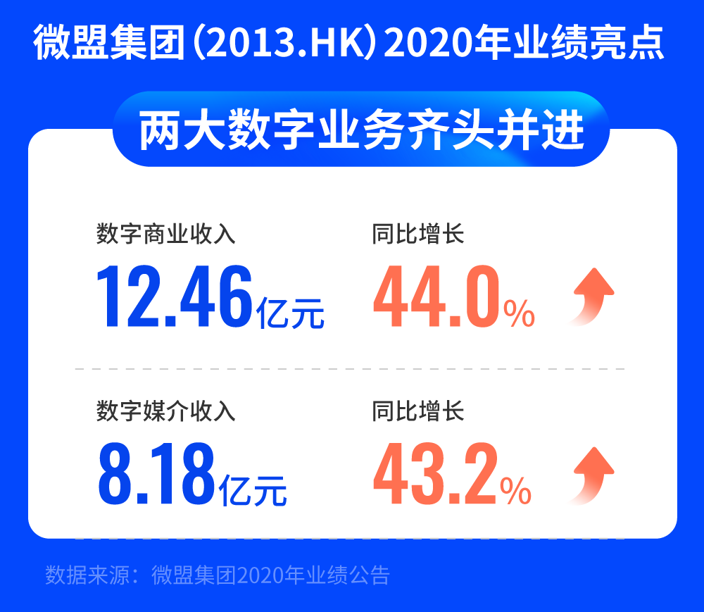 微盟2020年财报解读：双轮驱动领跑行业，营收再涨43.7%