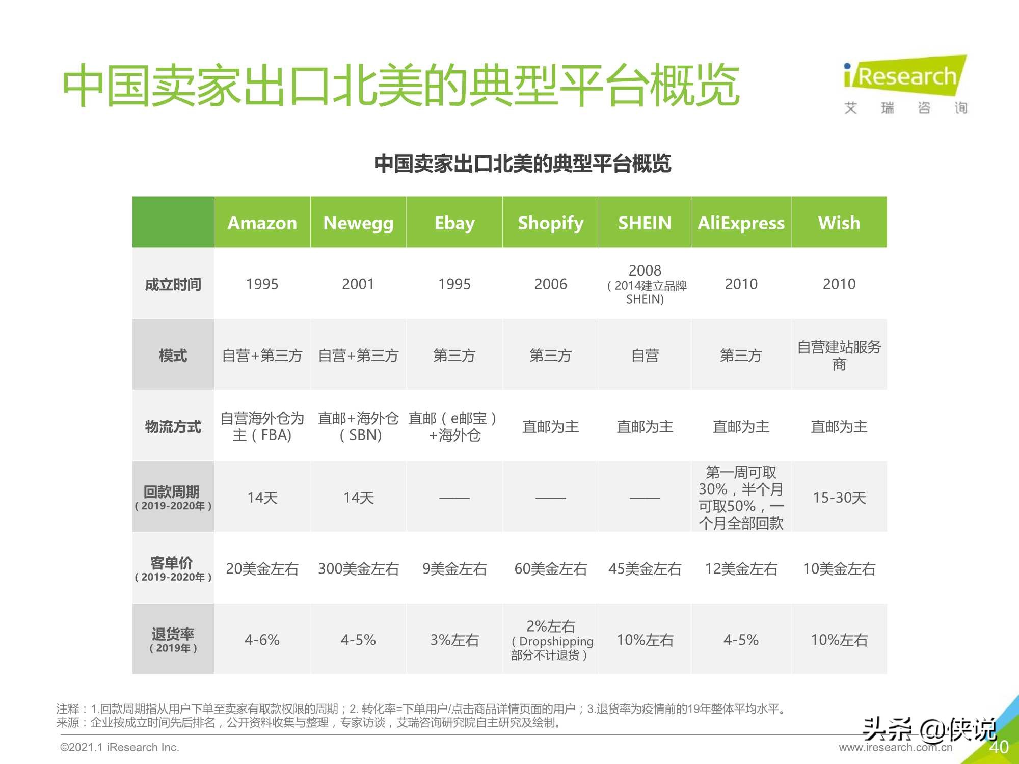 2020-2021年中国跨境出口B2C电商年度发展报告