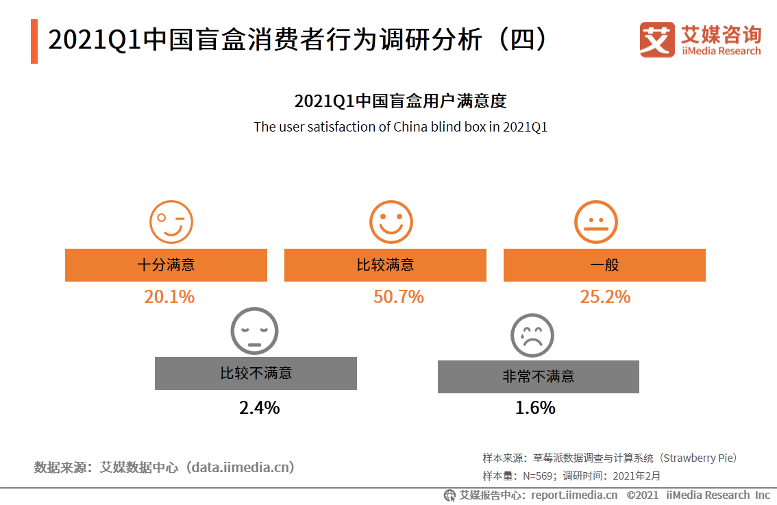 潮玩行业报告：市场规模达294.8亿，超6成用户偏好盲盒产品