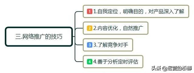 如何做网络推广和营销?