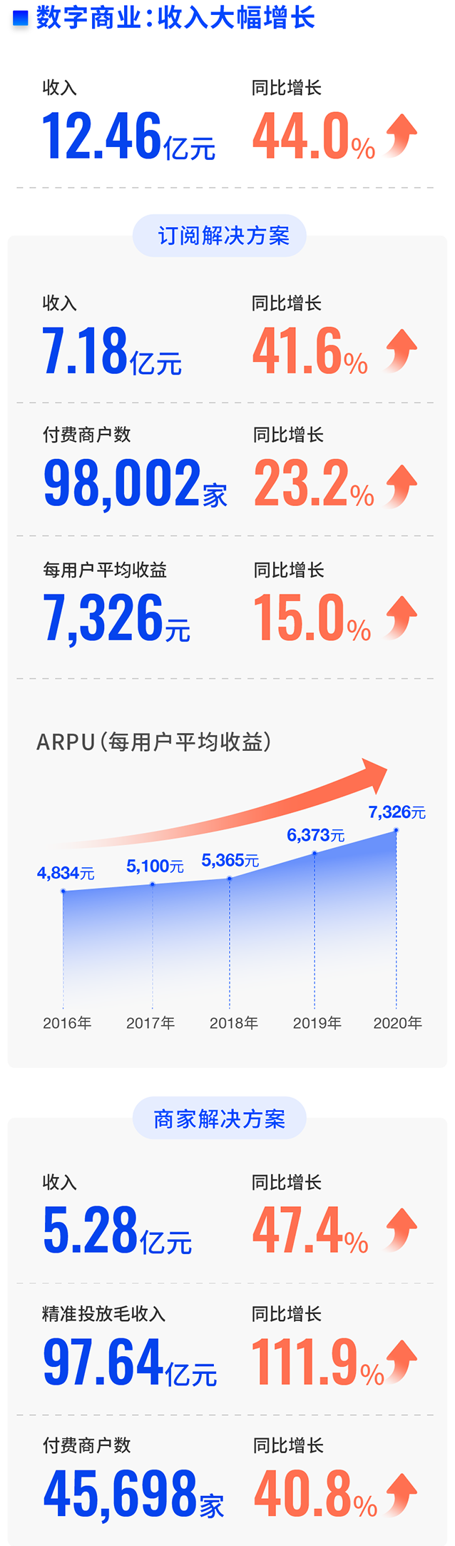 微盟2020年财报解读：双轮驱动领跑行业，营收再涨43.7%