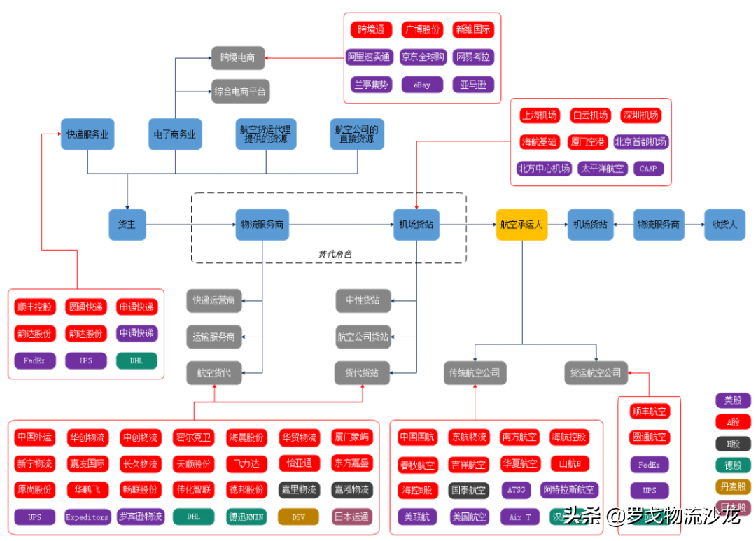 普洛斯、德邦争相投资的物流公司即将上市，航空物流将迎新风口？
