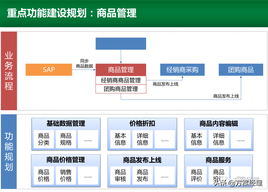 电商运营平台整体规划方案(ppt)