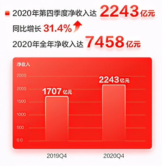 京东财报：2020Q4用户增量再创新高，数智供应链赋能社会