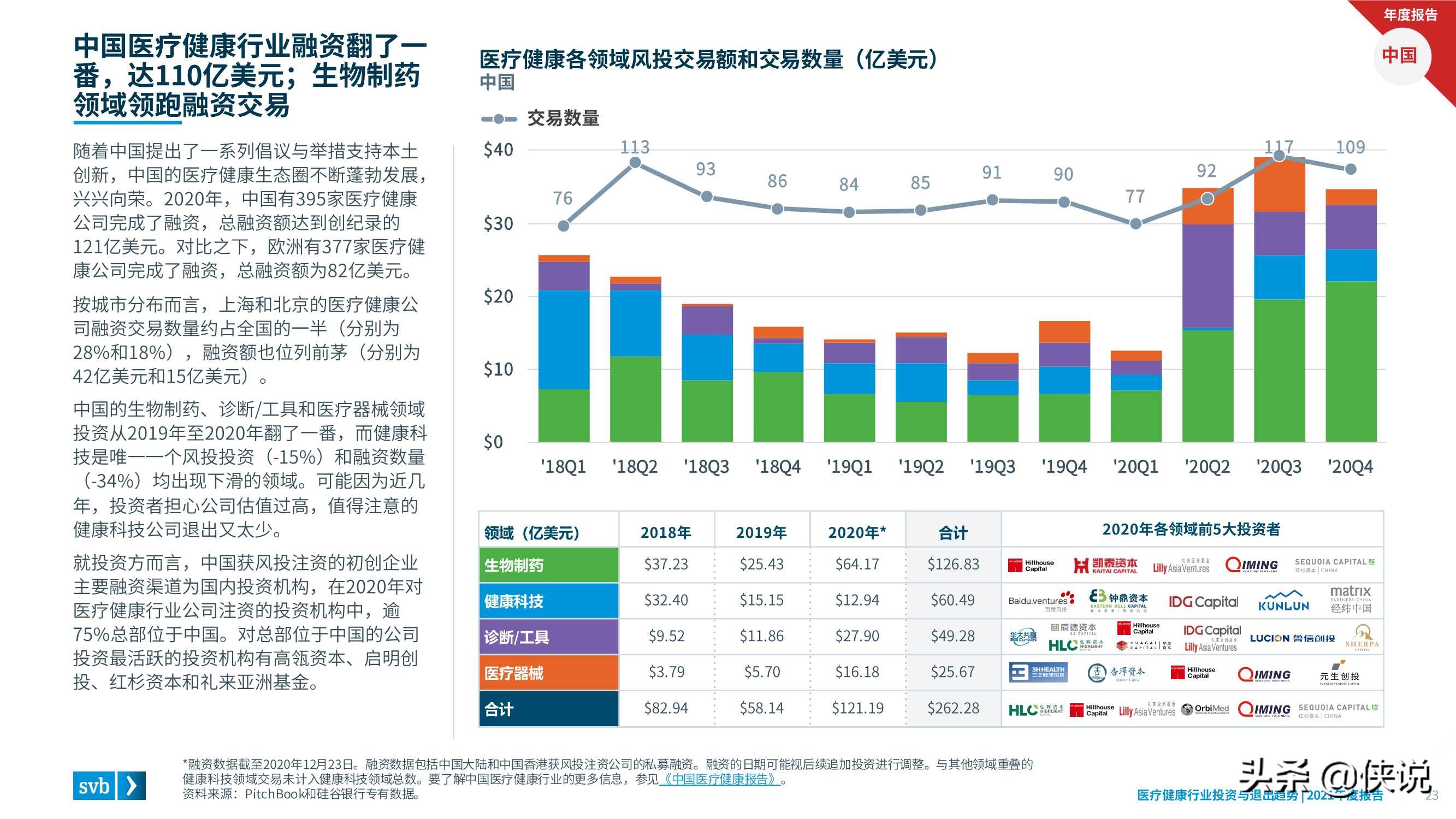 2021医疗健康行业投资与退出趋势报告