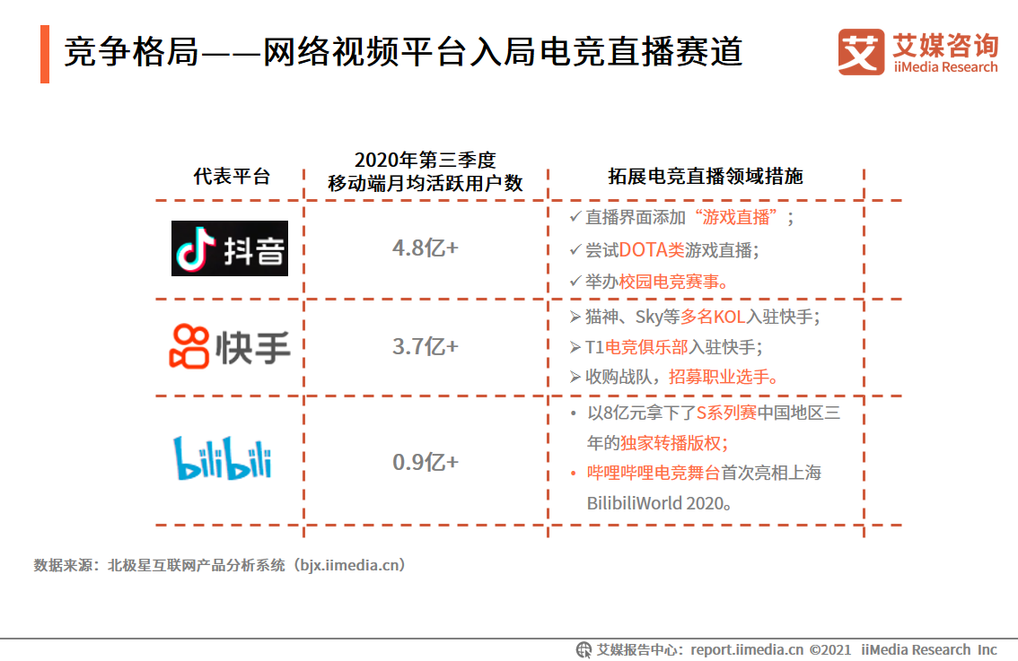 电竞直播报告：2022市场规模将破400亿，视频平台加码布局