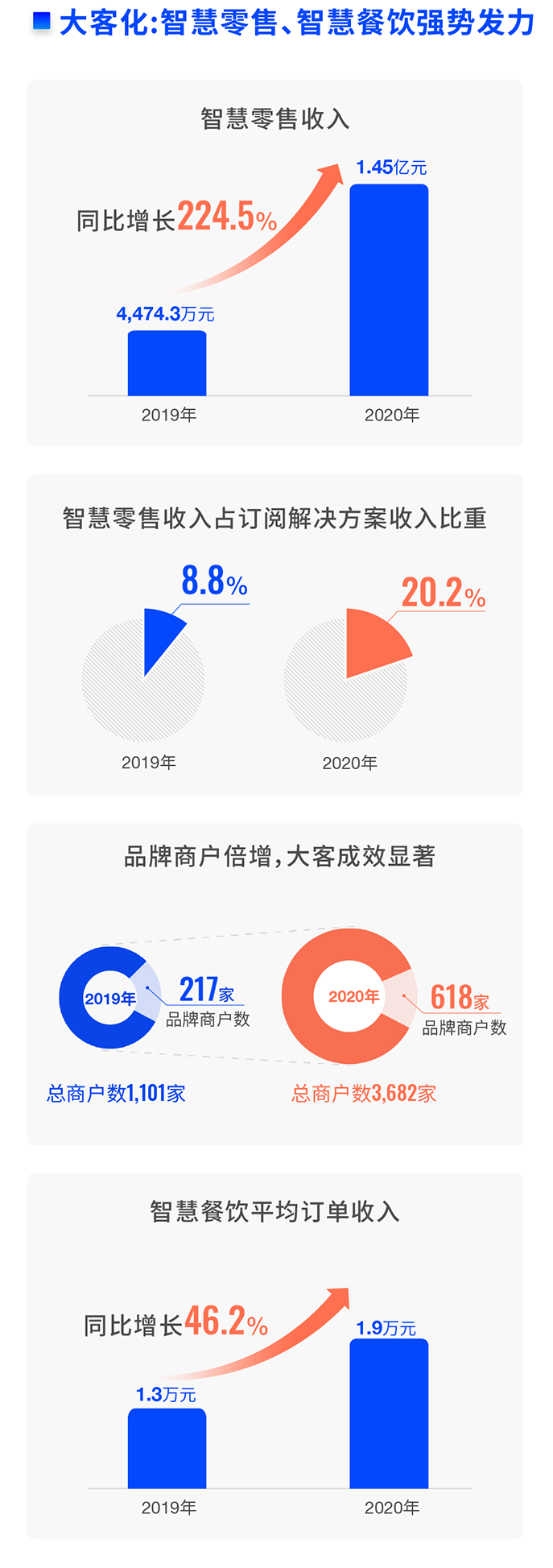 微盟2020年财报解读：双轮驱动领跑行业，营收再涨43.7%