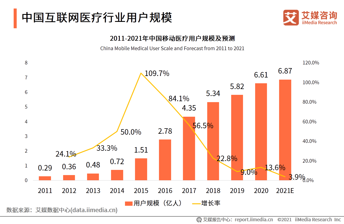 互联网医疗白皮书：疫情助推行业发展，移动医疗规模超500亿元