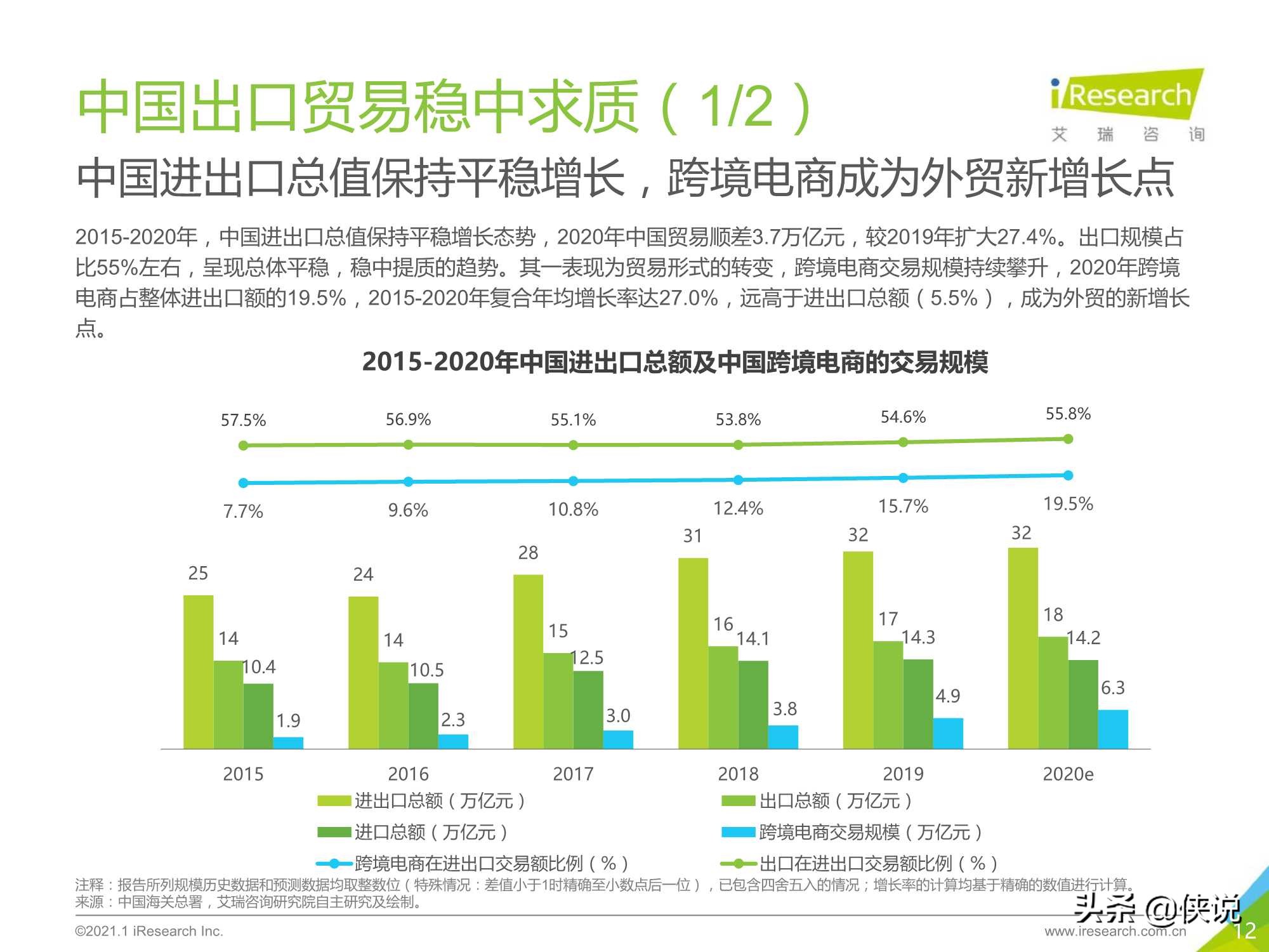 2020-2021年中国跨境出口B2C电商年度发展报告