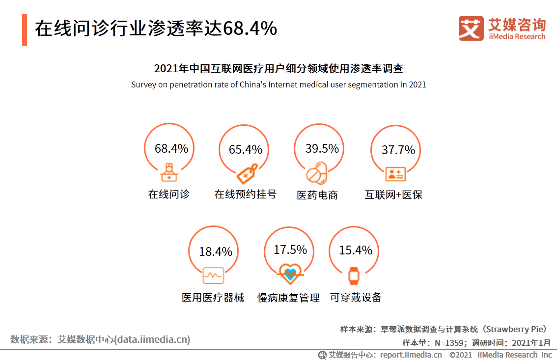 互联网医疗白皮书：疫情助推行业发展，移动医疗规模超500亿元