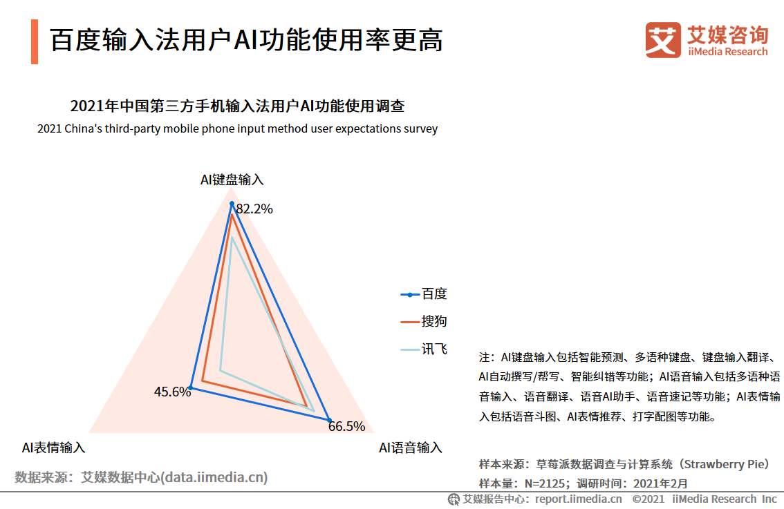 第三方手机输入法报告：用户规模超7.5亿，AI创新功能受认可