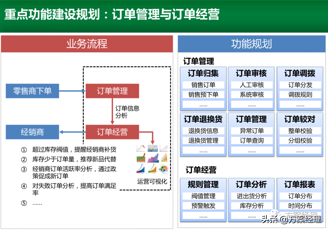 电商运营平台整体规划方案(ppt)