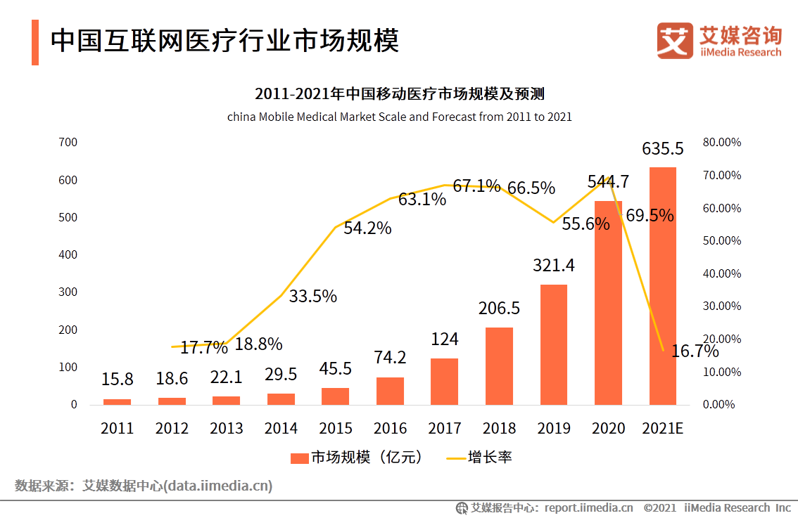 互联网医疗白皮书：疫情助推行业发展，移动医疗规模超500亿元