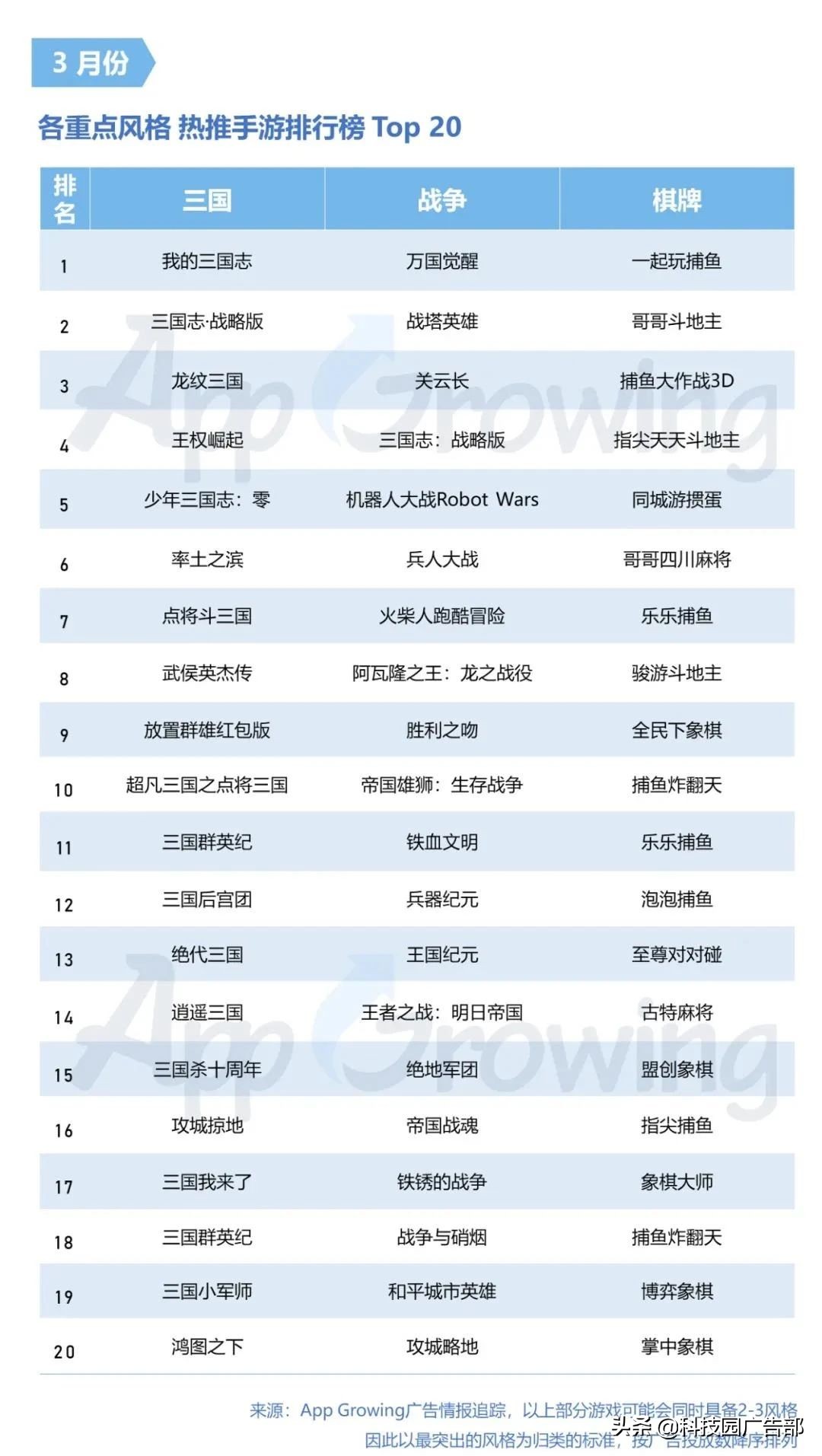 2021年3月手游买量分析