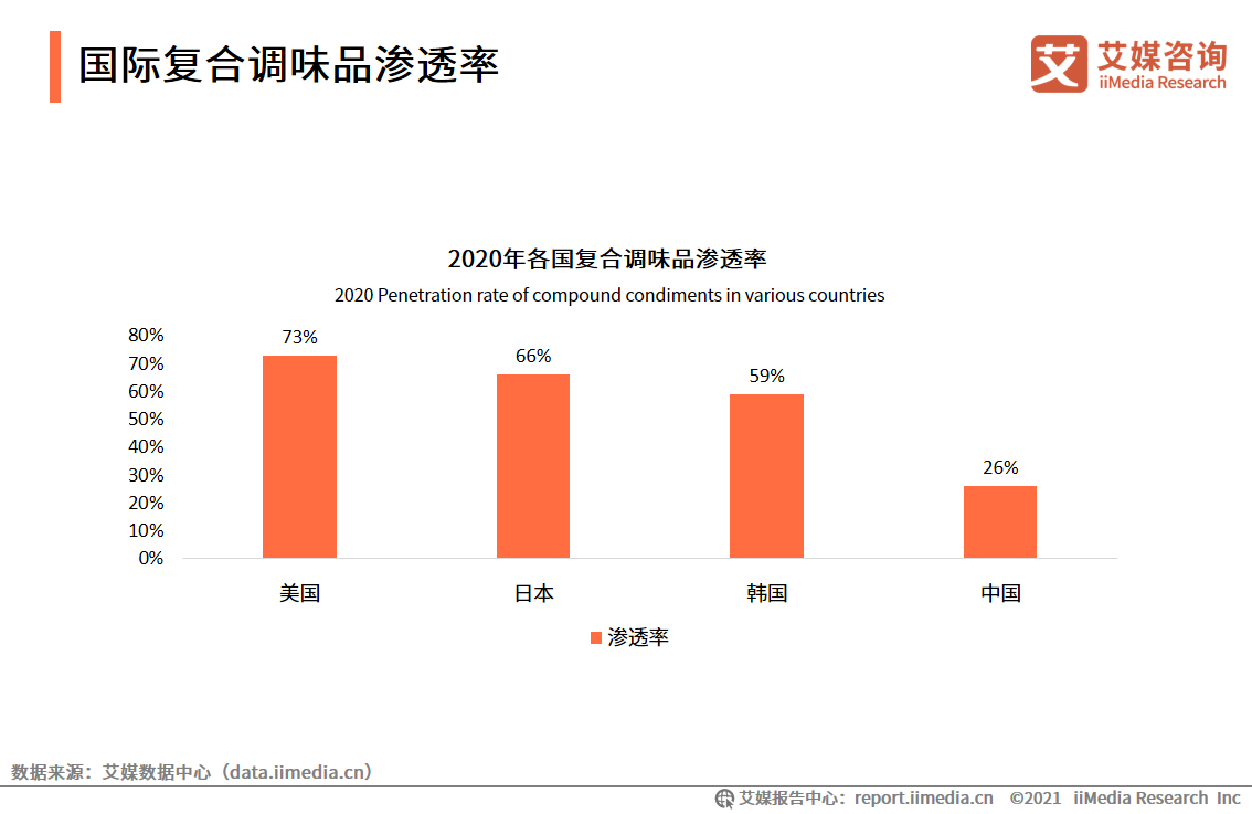 调味品报告：2020年市场规模达3950亿，超六成用户关注品牌知名度