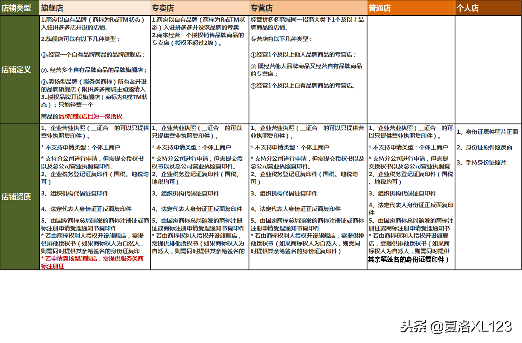 拼多多最详细的店群入驻流程