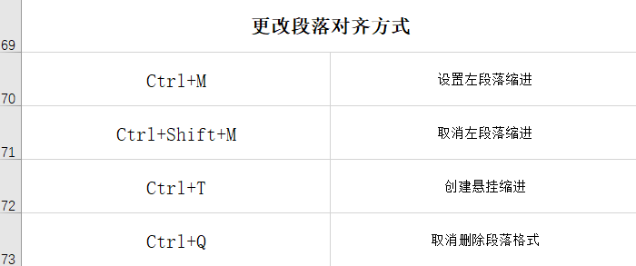 盘点Word常用的快捷键，职场小白必学，果断收藏