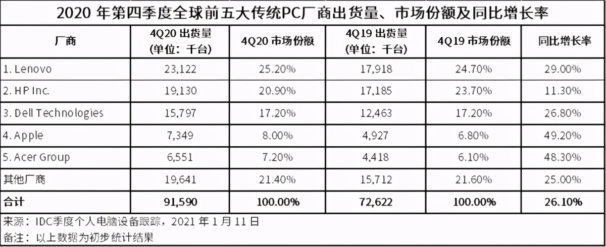 联想和惠普在PC市场鏖战，慎防苹果改变PC市场