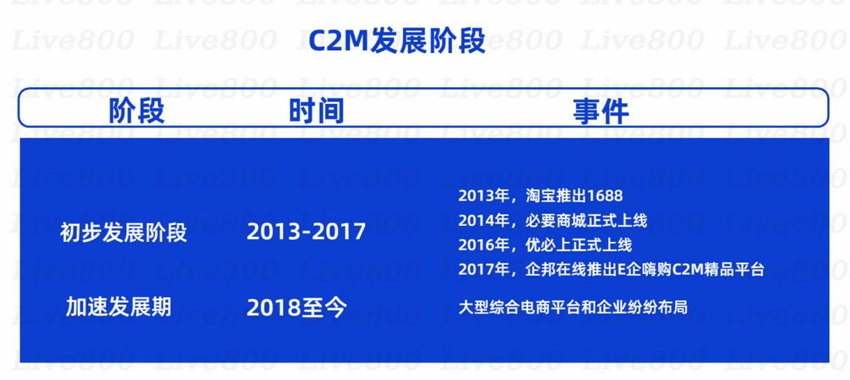 阿里京东拼多多入局，关于C2M的新故事