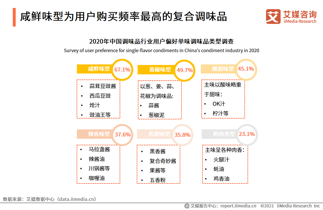 调味品报告：2020年市场规模达3950亿，超六成用户关注品牌知名度