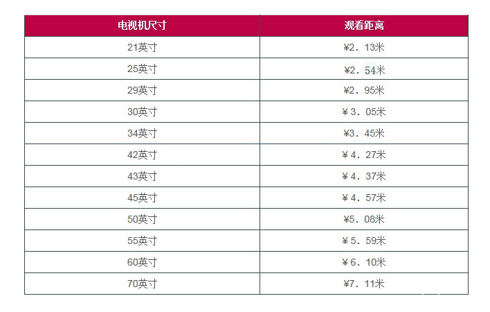 「健康专家建议」电视观看距离与尺寸