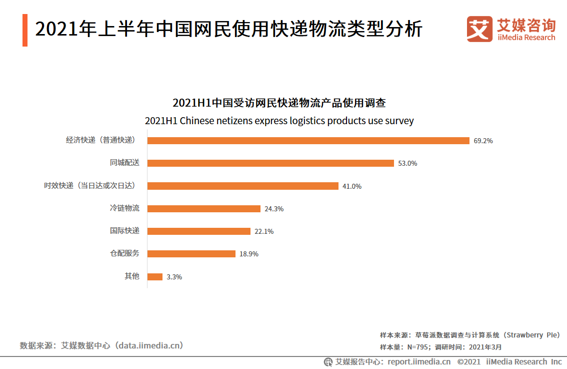 快递物流行业报告：超5成网民用过同城配送，头部企业出海成趋势