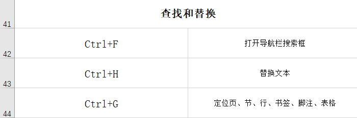 盘点Word常用的快捷键，职场小白必学，果断收藏