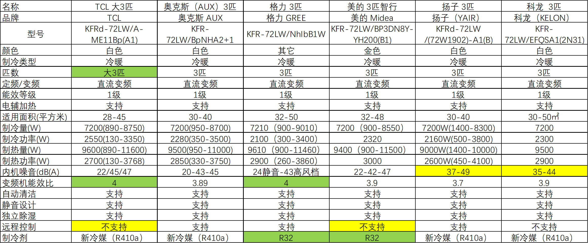 1级能效3匹柜式空调评测，如何选择才最省电