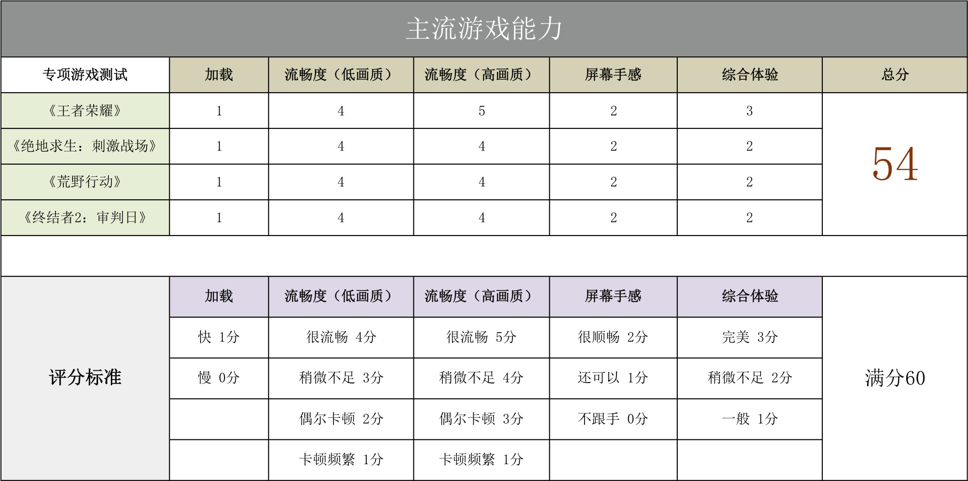 华为P20深度评测 迟来的评测竟然遇到了重大更新