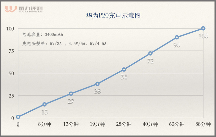 华为P20深度评测 迟来的评测竟然遇到了重大更新