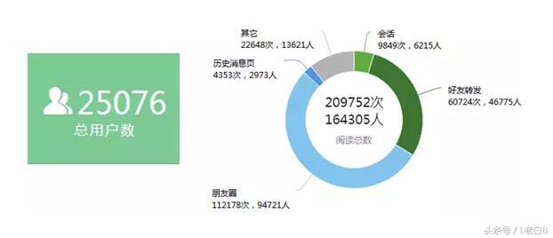 一套完整详细的微信公众号吸粉方案鉴赏