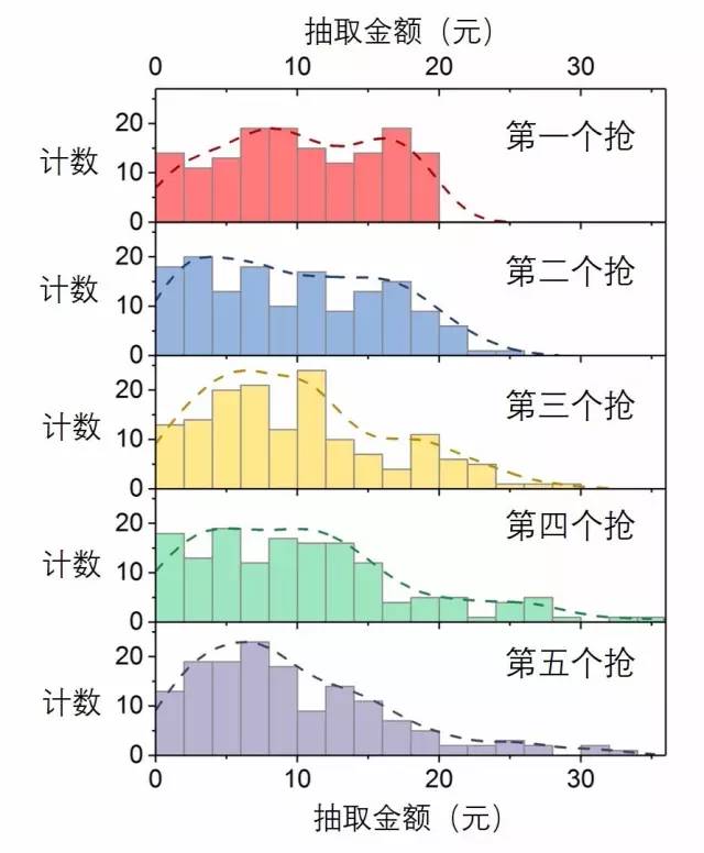 微信抢红包独门秘籍，原来可以次次手气最好！